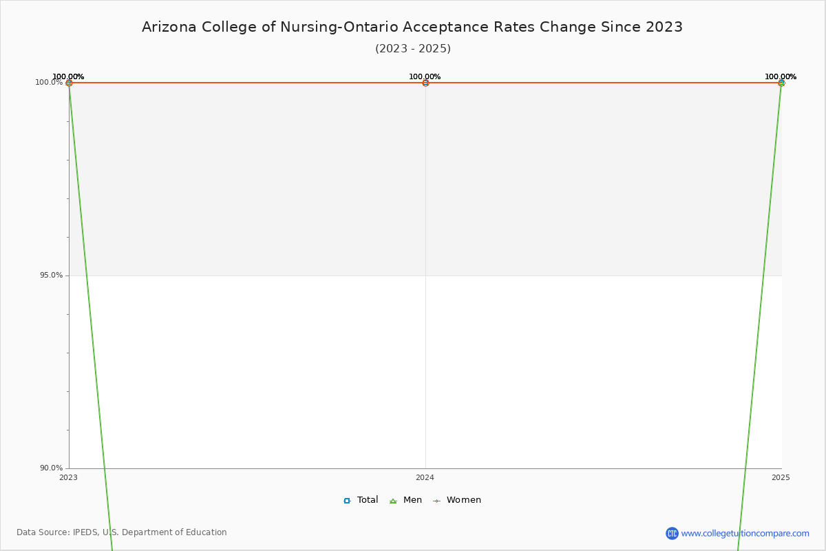 Arizona College of Nursing-Ontario Acceptance Rate Trends Over Time - Historical Admission Rate Data Visualization Chart