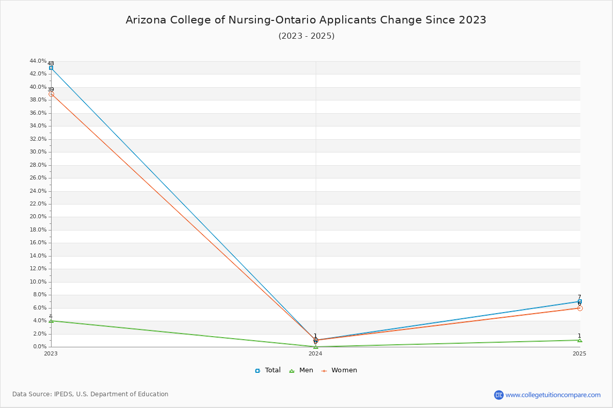 Arizona College of Nursing-Ontario - 10 Year Applicants, Admissions, and Enrollment Trends Chart