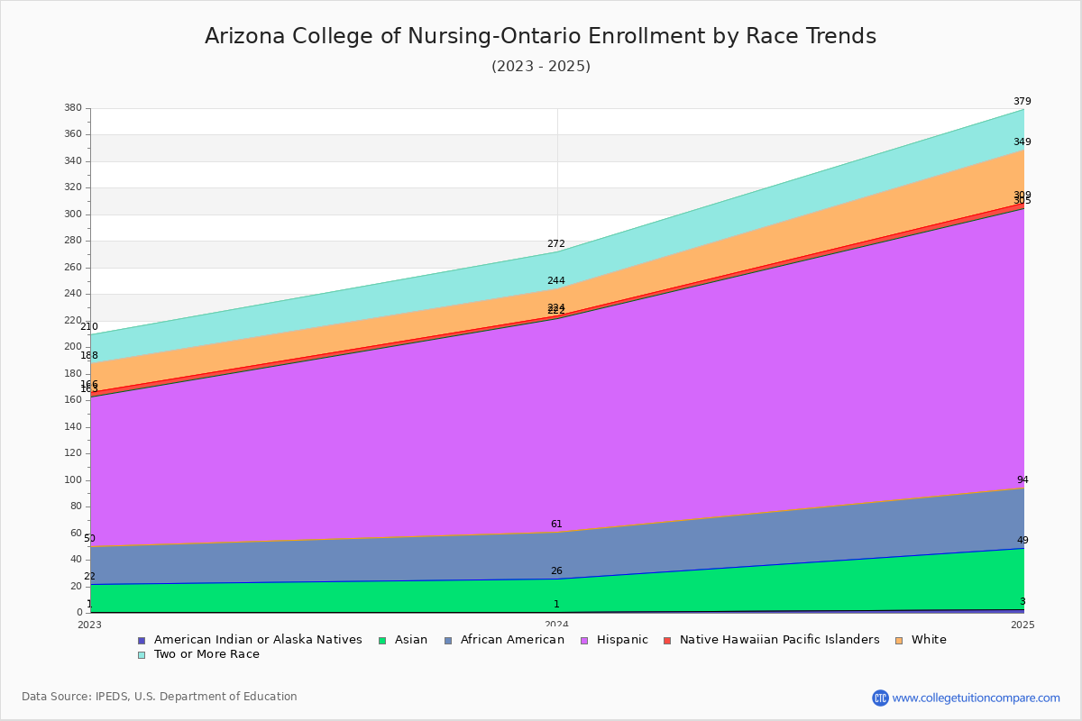 Arizona College of Nursing-Ontario Enrollment by Race Trends Chart
