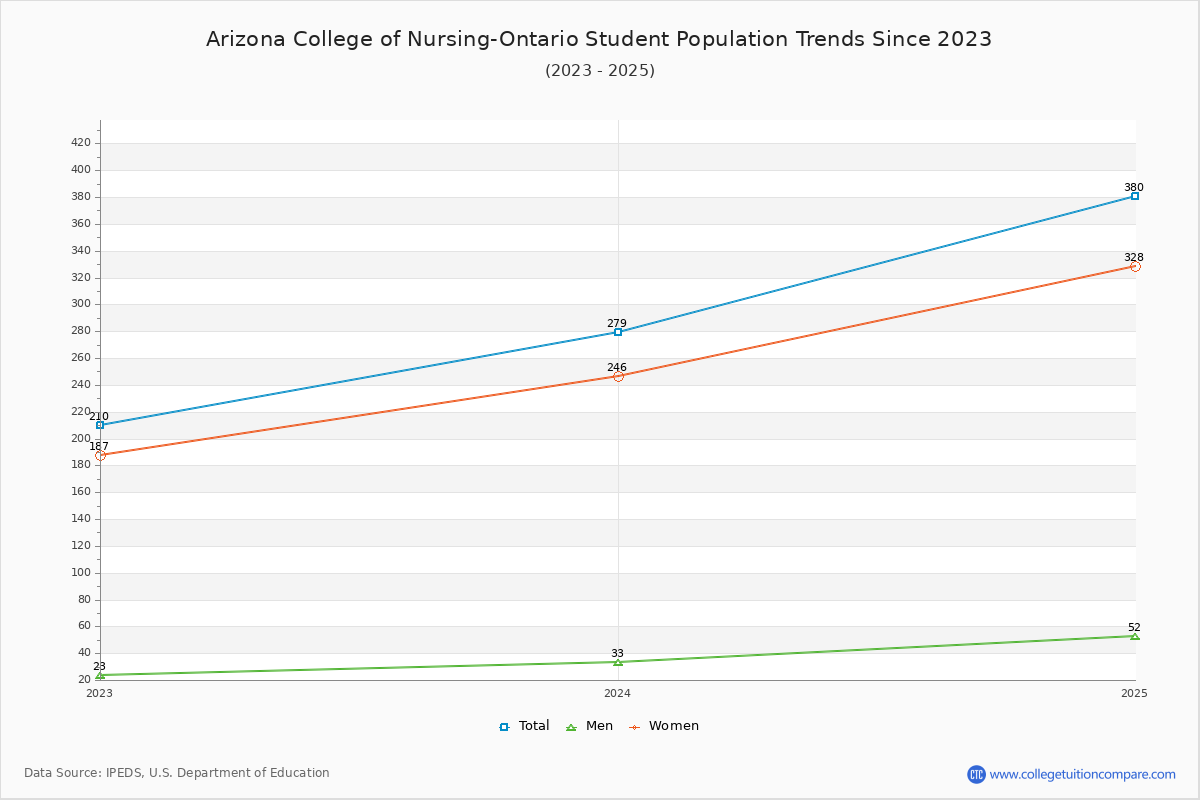 Arizona College of Nursing-Ontario Enrollment Trends Chart