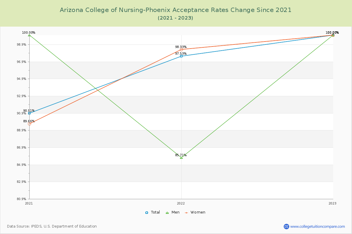 Arizona College of Nursing-Phoenix Acceptance Rate Changes Chart