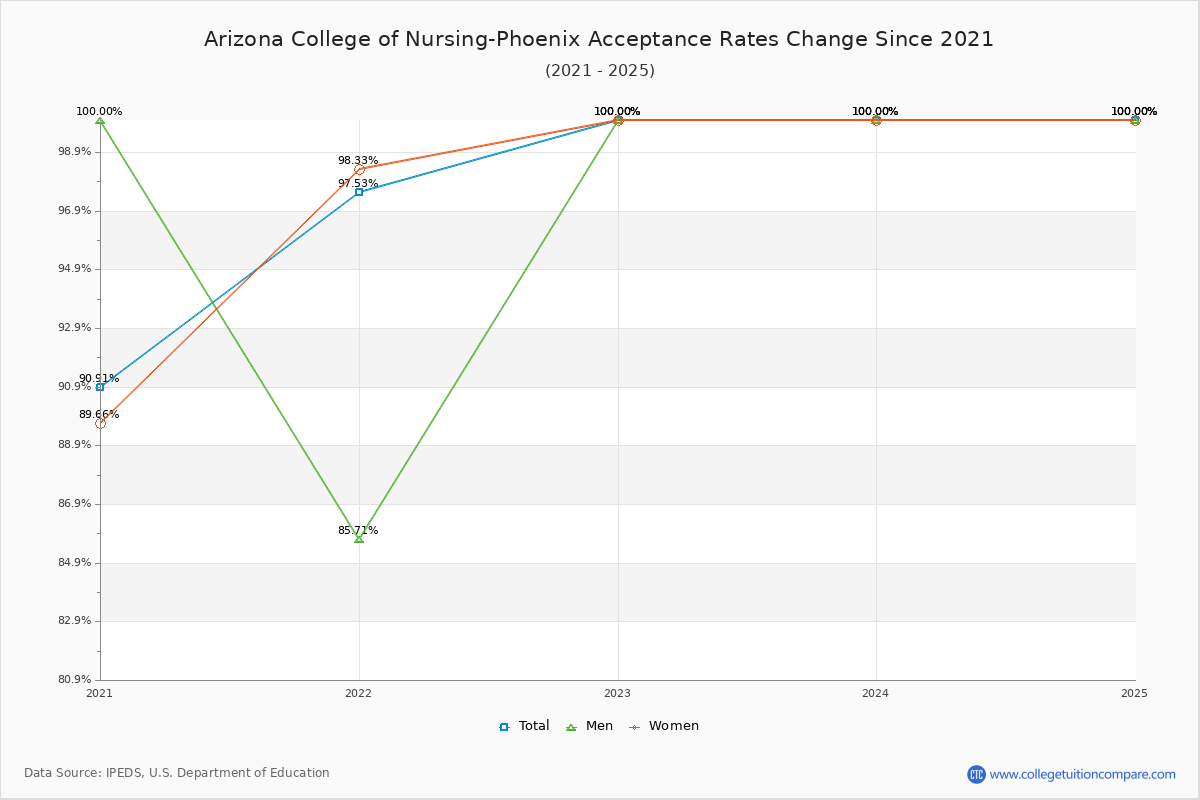 Arizona College of Nursing-Phoenix Acceptance Rate Trends Over Time - Historical Admission Rate Data Visualization Chart