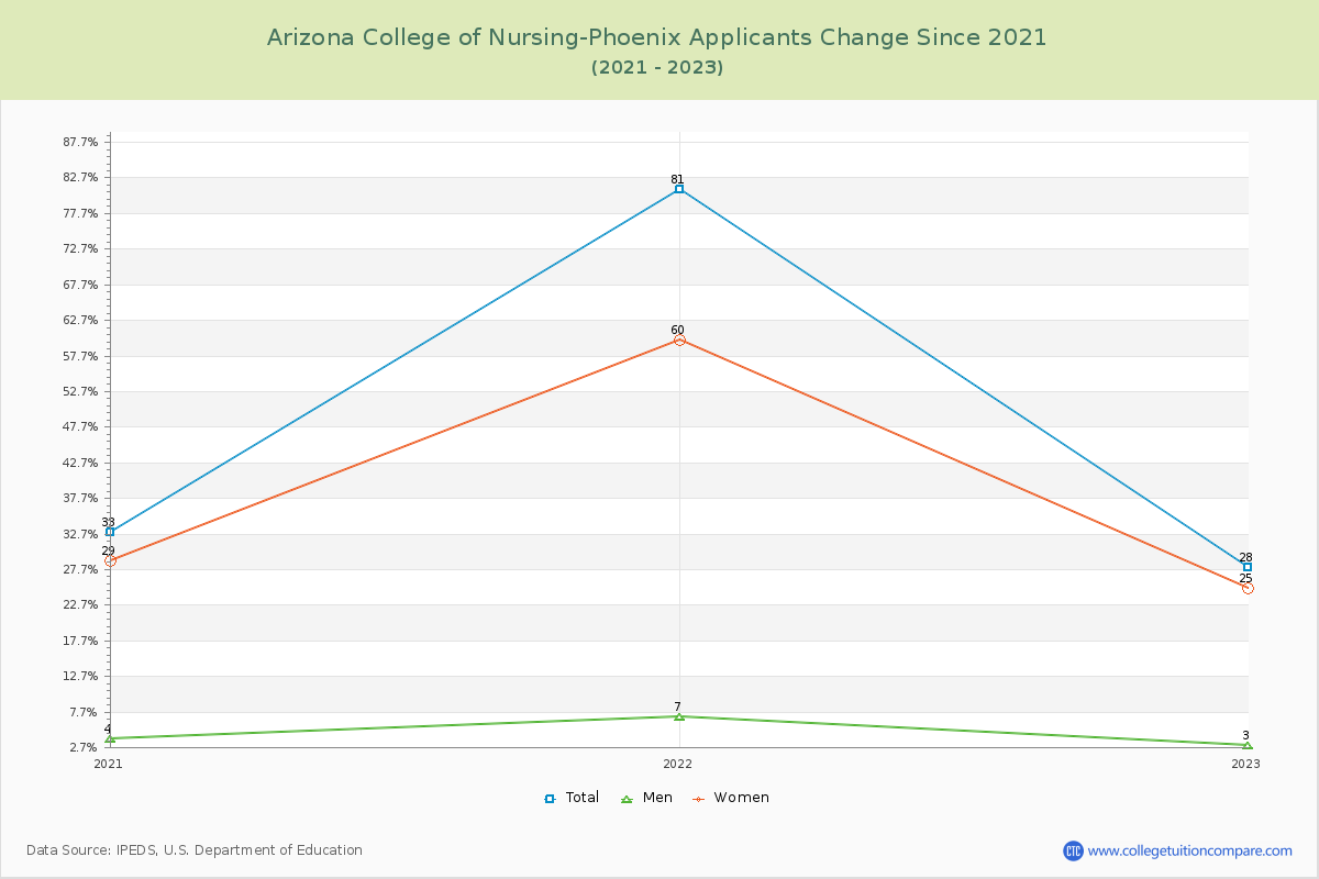 Arizona College of Nursing-Phoenix Number of Applicants Changes Chart