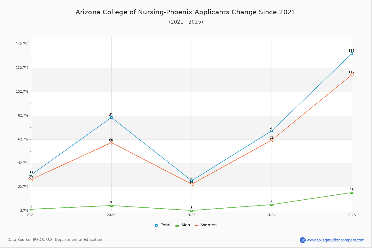 Arizona College of Nursing-Phoenix - 10 Year Applicants, Admissions, and Enrollment Trends Chart