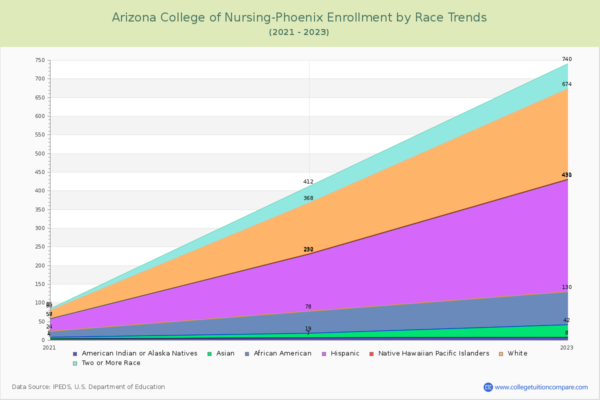 Arizona College of Nursing-Phoenix Enrollment by Race Trends Chart