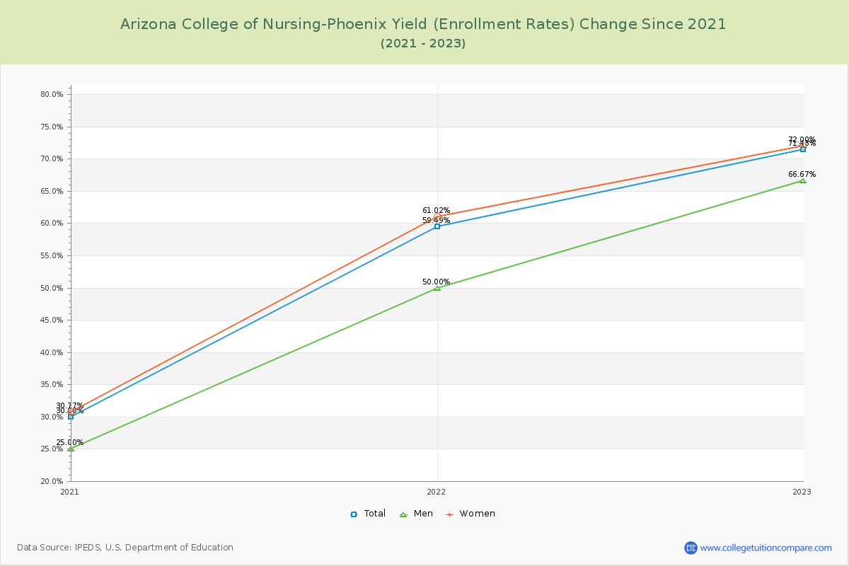 Arizona College of Nursing-Phoenix Yield (Enrollment Rate) Changes Chart