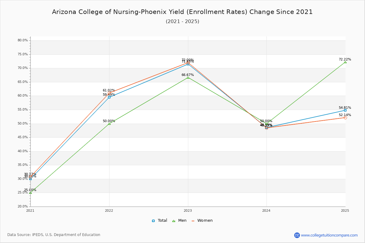 Arizona College of Nursing-Phoenix enrollment rate trends chart showing historical yield changes from 2020 to 2025