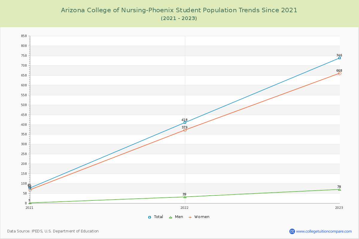 Arizona College of Nursing-Phoenix Enrollment Trends Chart