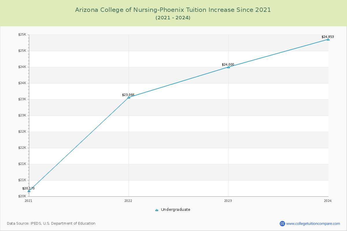 Arizona College of Nursing-Phoenix Tuition & Fees Changes Chart
