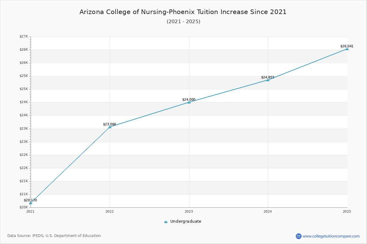 Arizona College of Nursing-Phoenix Tuition & Fees Changes Chart