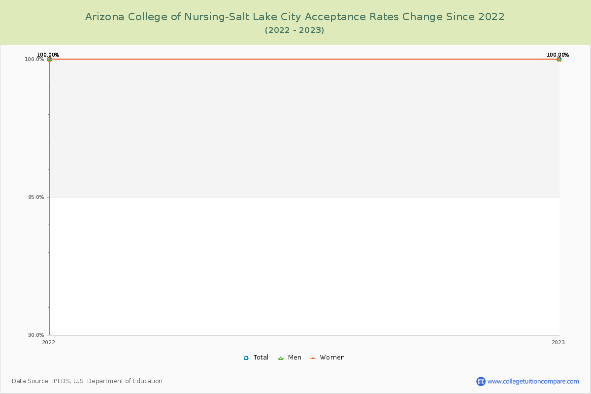 Arizona College of Nursing-Salt Lake City Acceptance Rate Changes Chart