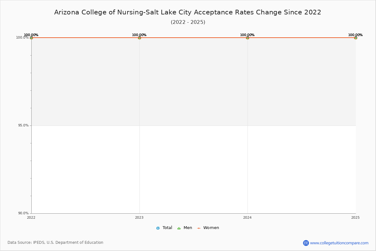 Arizona College of Nursing-Salt Lake City Acceptance Rate Trends Over Time - Historical Admission Rate Data Visualization Chart