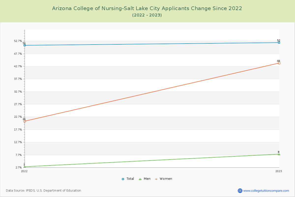 Arizona College of Nursing-Salt Lake City Number of Applicants Changes Chart