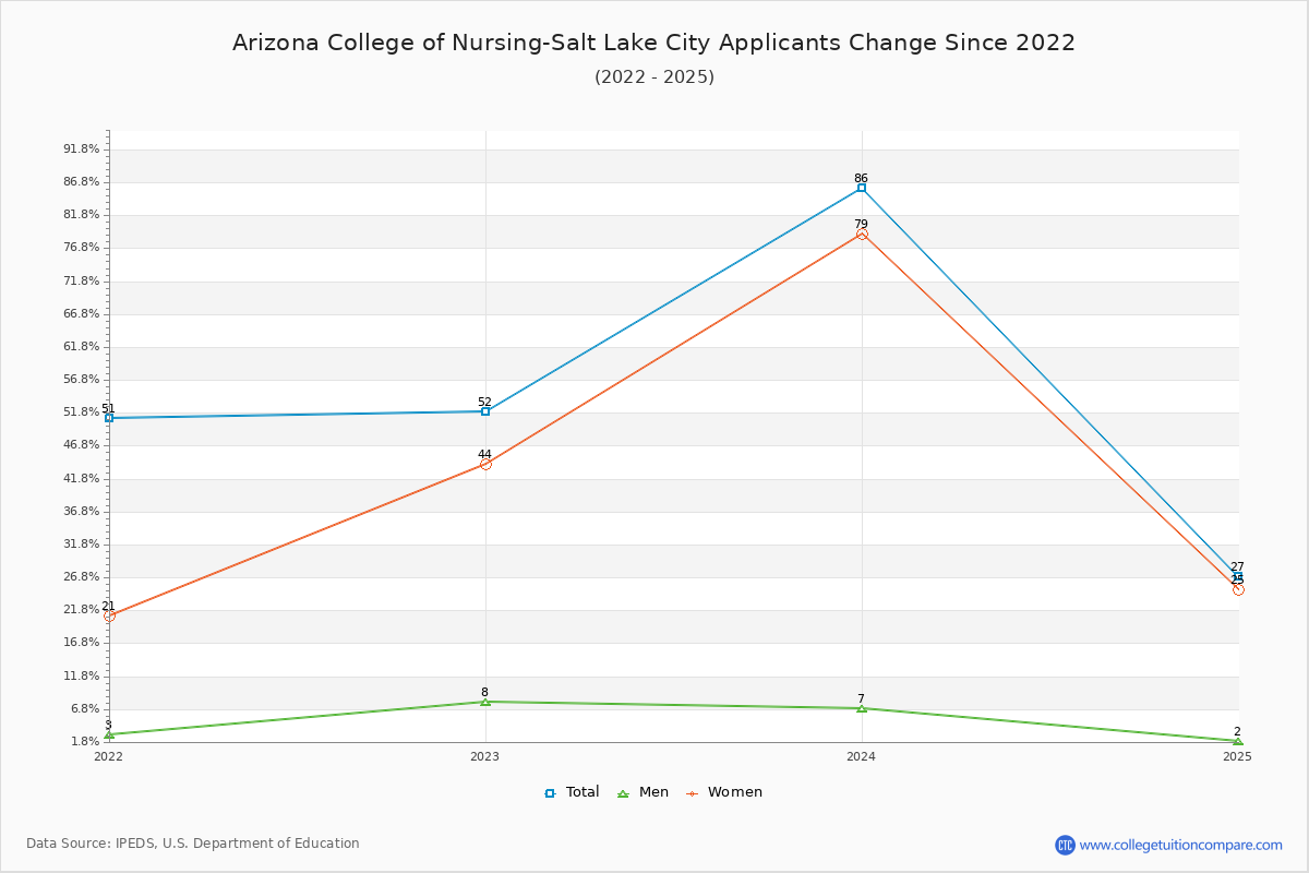 Arizona College of Nursing-Salt Lake City - 10 Year Applicants, Admissions, and Enrollment Trends Chart