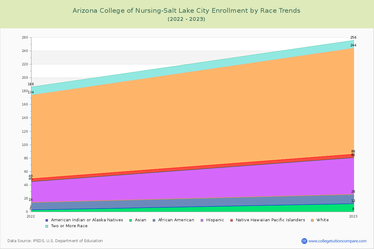 Arizona College of Nursing-Salt Lake City Enrollment by Race Trends Chart