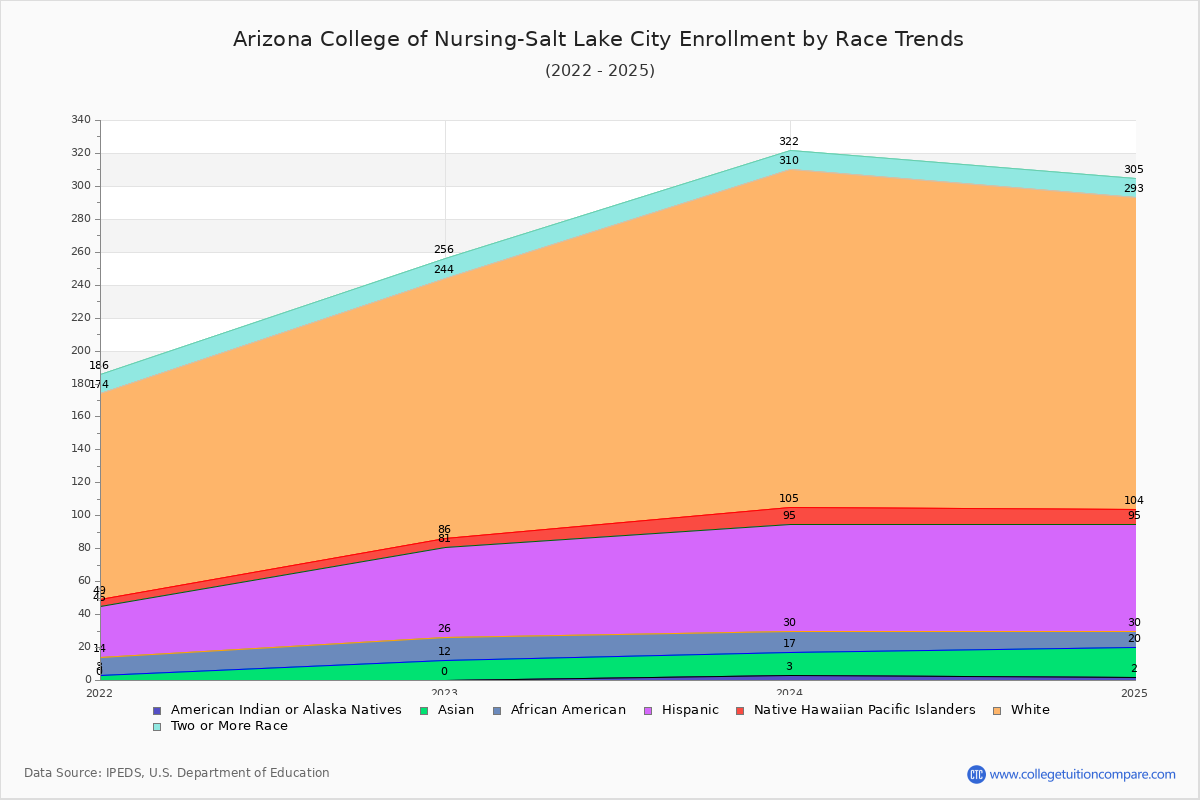 Arizona College of Nursing-Salt Lake City Enrollment by Race Trends Chart