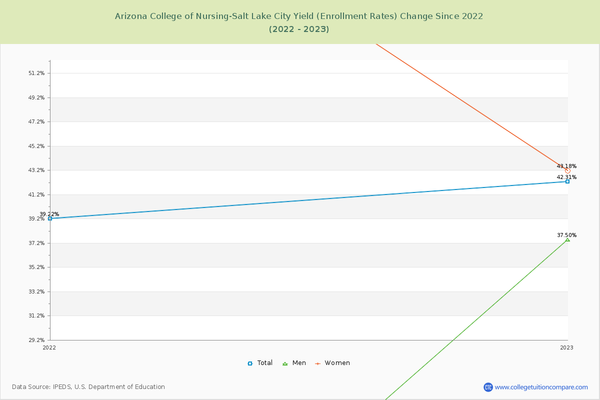 Arizona College of Nursing-Salt Lake City Yield (Enrollment Rate) Changes Chart