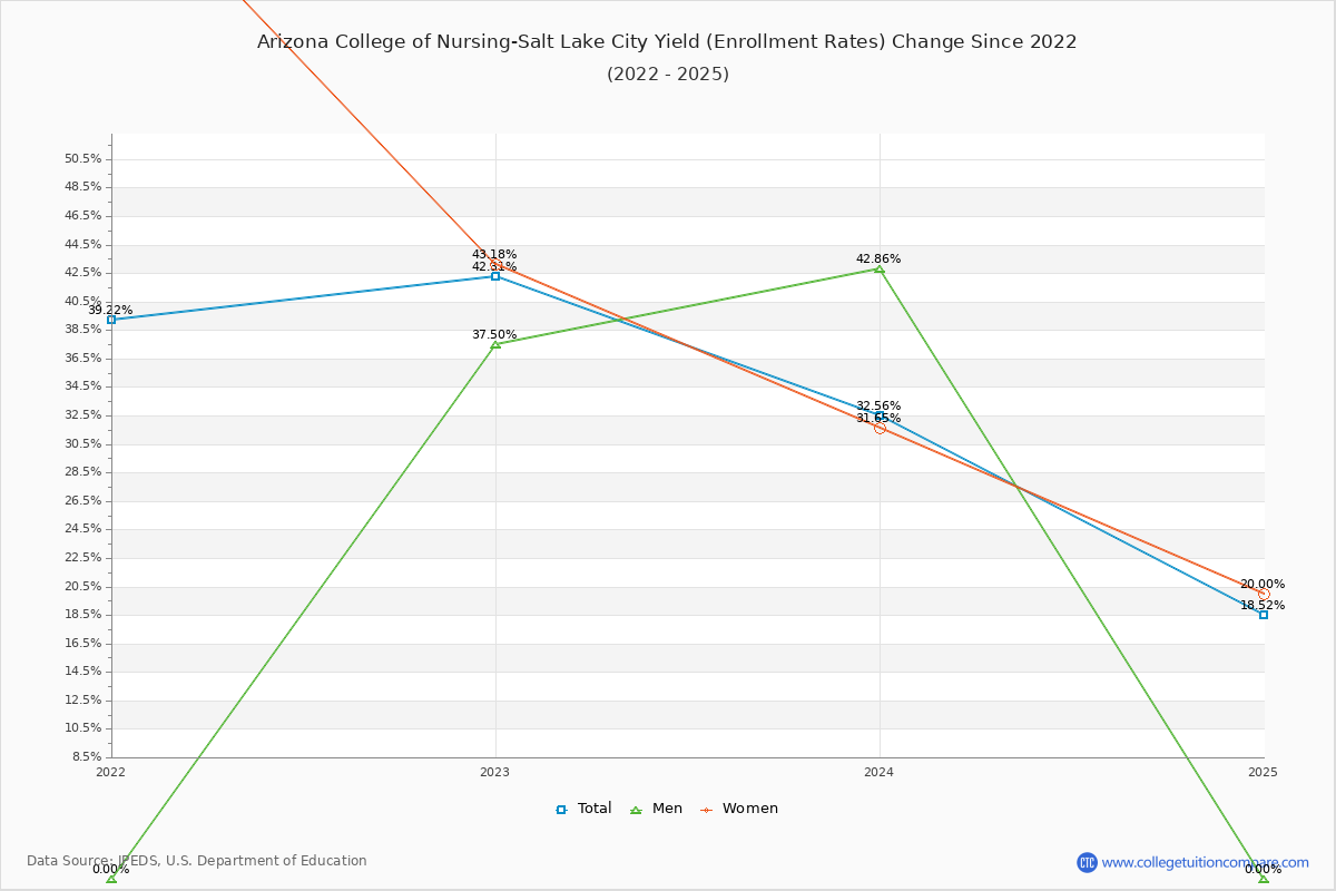 Arizona College of Nursing-Salt Lake City enrollment rate trends chart showing historical yield changes from 2021 to 2025