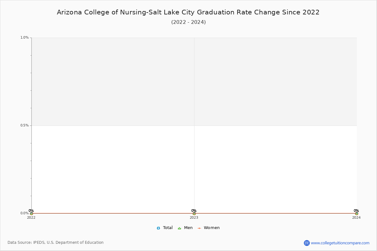 Arizona College of Nursing-Salt Lake City Graduation Rate Changes Chart