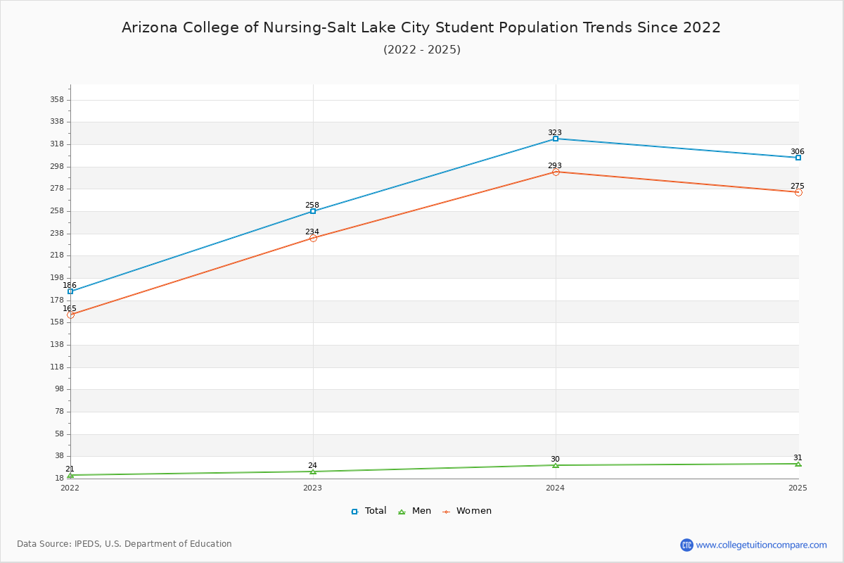 Arizona College of Nursing-Salt Lake City Enrollment Trends Chart
