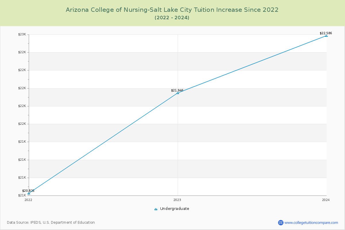Arizona College of Nursing-Salt Lake City Tuition & Fees Changes Chart