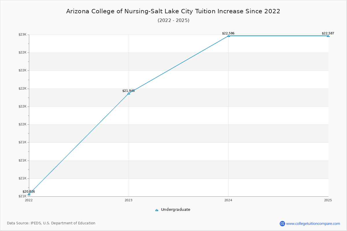 Arizona College of Nursing-Salt Lake City Tuition & Fees Changes Chart