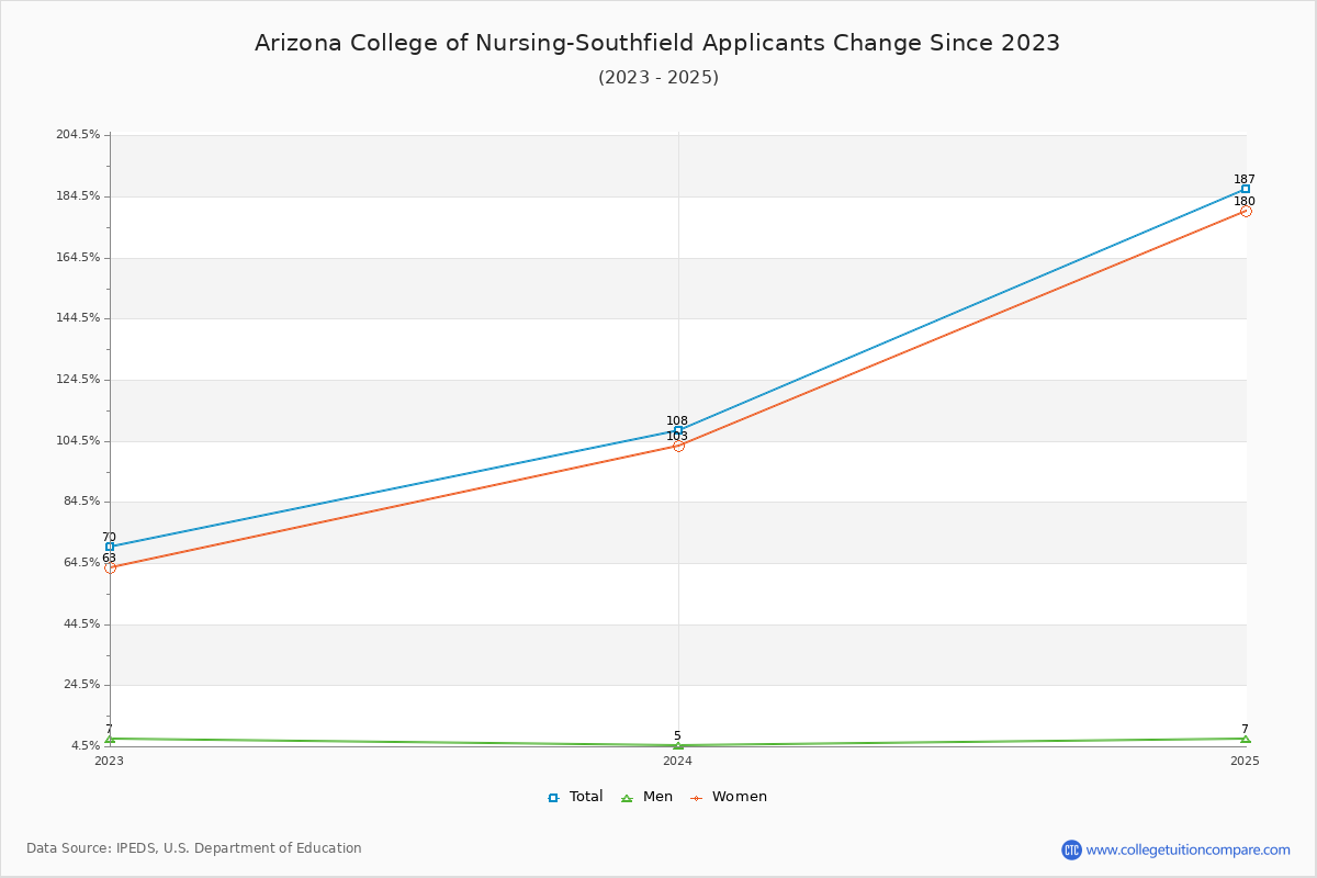Arizona College of Nursing-Southfield - 10 Year Applicants, Admissions, and Enrollment Trends Chart