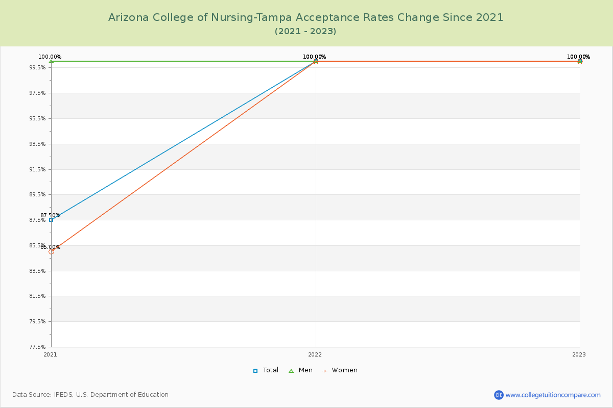 Arizona College of Nursing-Tampa Acceptance Rate Changes Chart