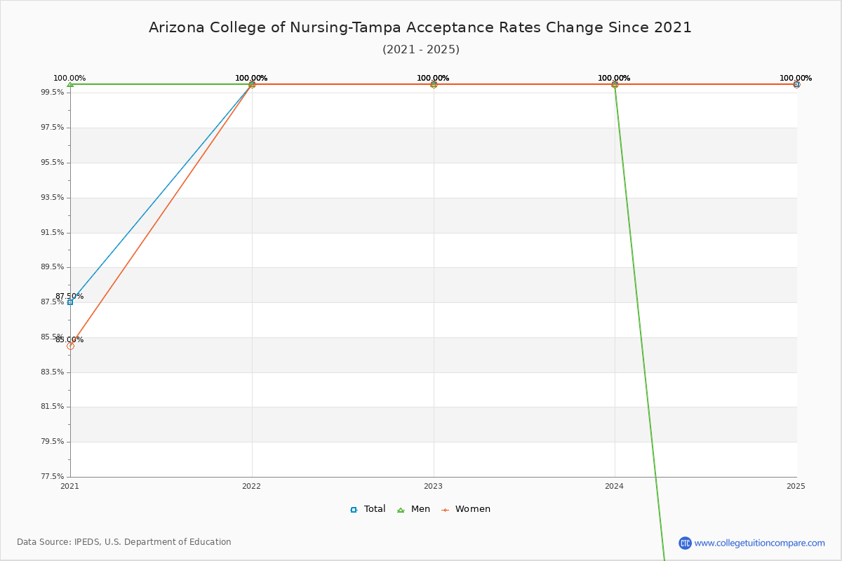 Arizona College of Nursing-Tampa Acceptance Rate Trends Over Time - Historical Admission Rate Data Visualization Chart