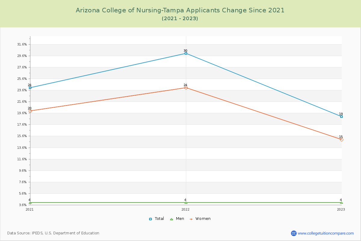 Arizona College of Nursing-Tampa Number of Applicants Changes Chart
