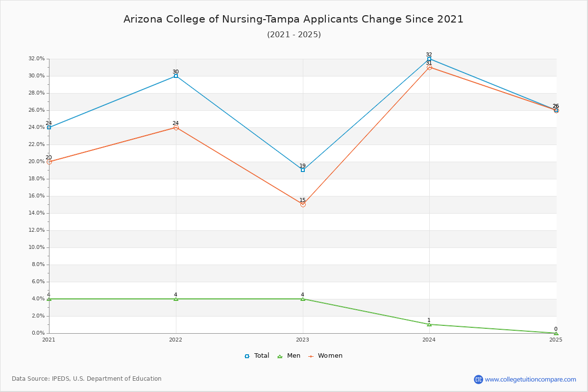Arizona College of Nursing-Tampa - 10 Year Applicants, Admissions, and Enrollment Trends Chart