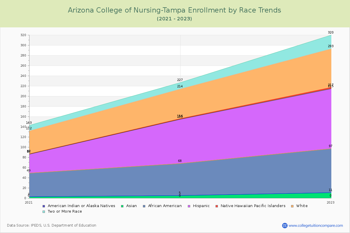 Arizona College of Nursing-Tampa Enrollment by Race Trends Chart
