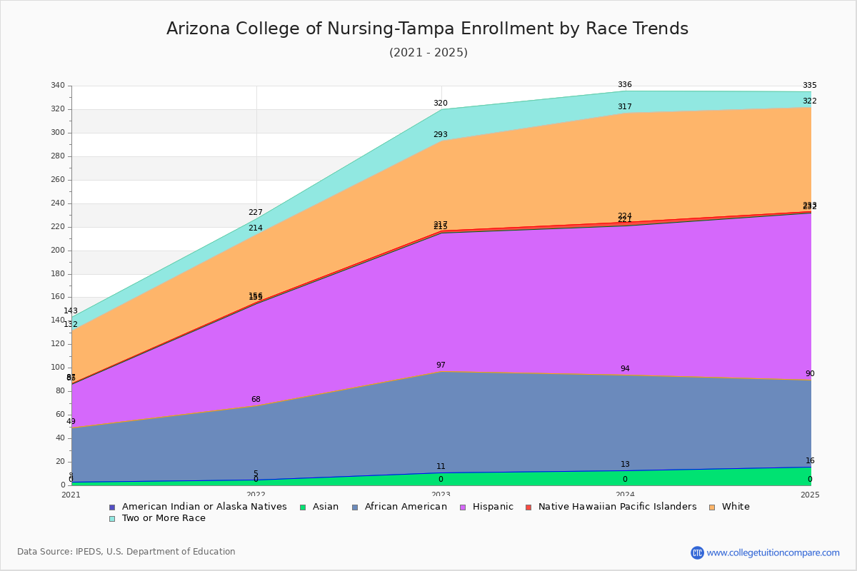 Arizona College of Nursing-Tampa Enrollment by Race Trends Chart