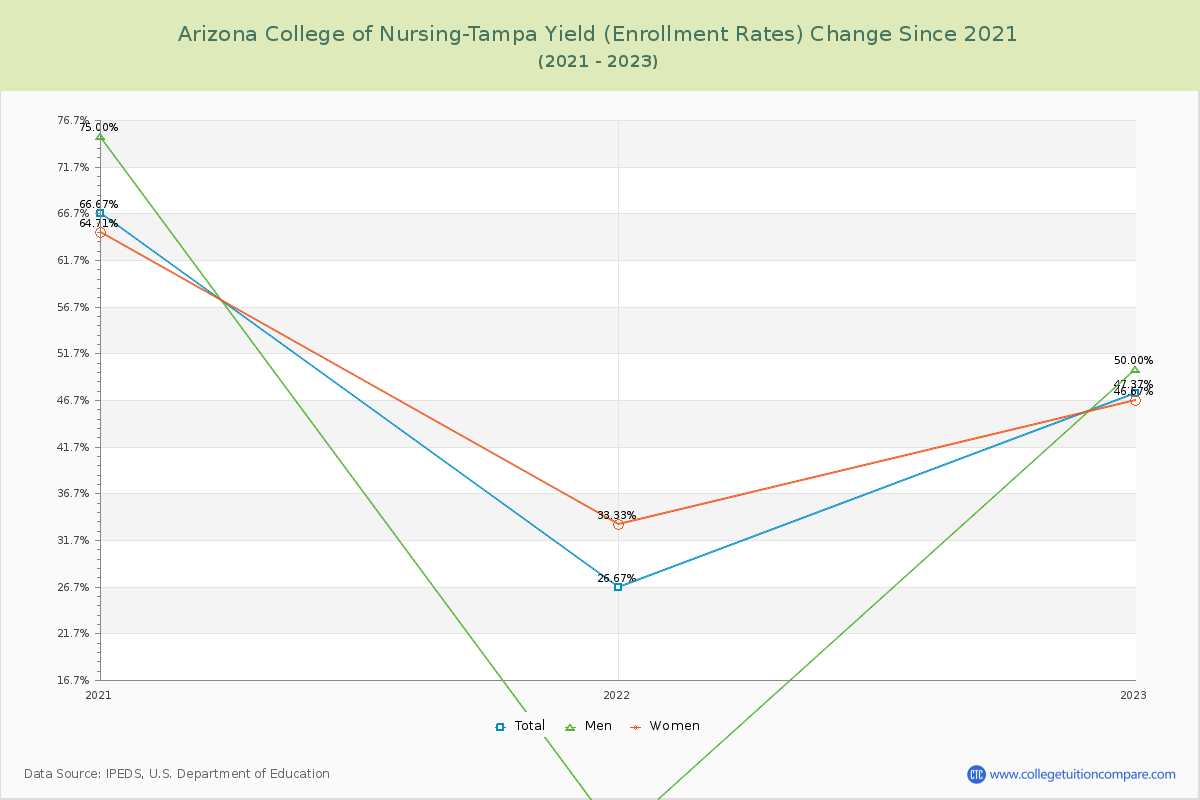 Arizona College of Nursing-Tampa Yield (Enrollment Rate) Changes Chart