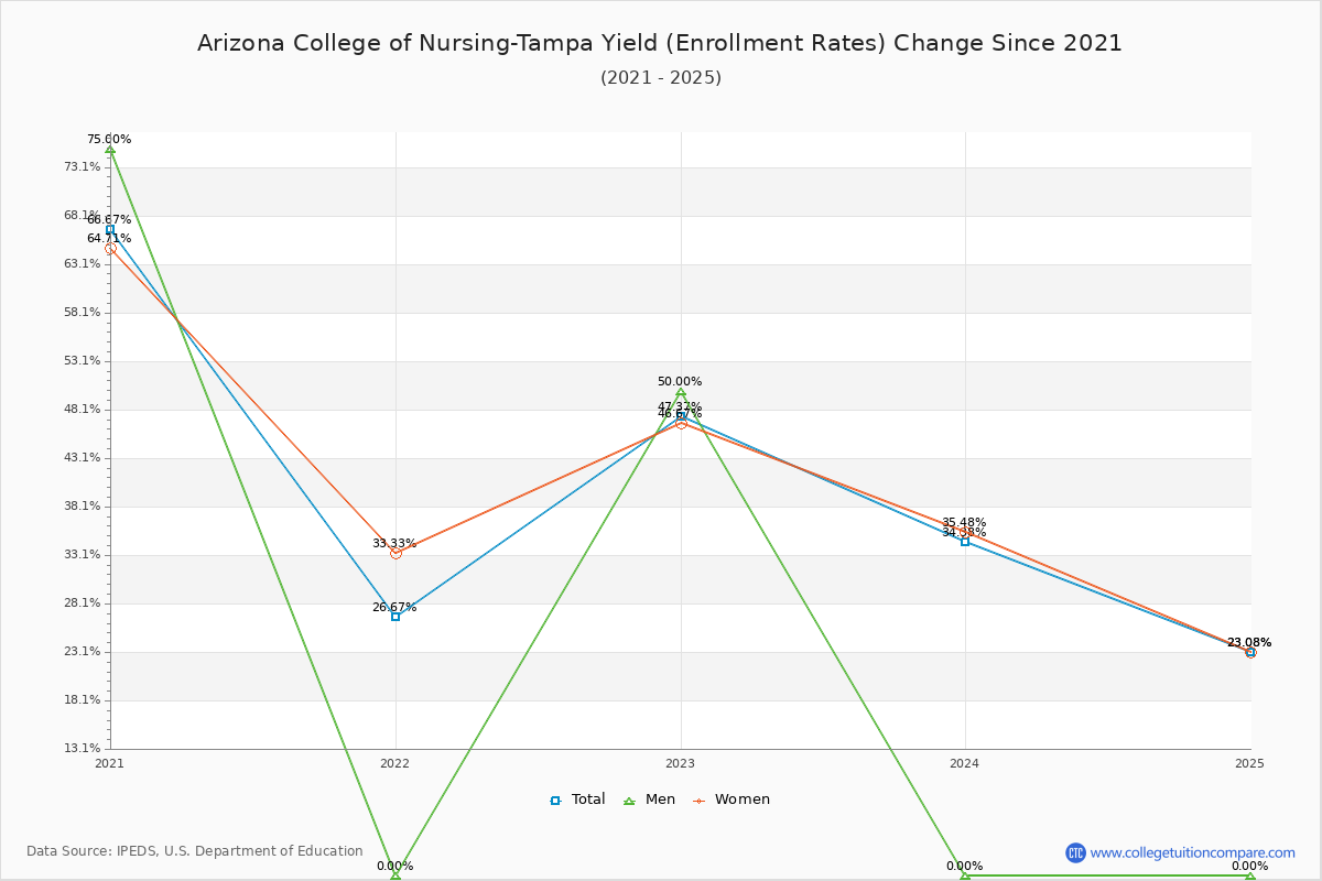 Arizona College of Nursing-Tampa enrollment rate trends chart showing historical yield changes from 2020 to 2025