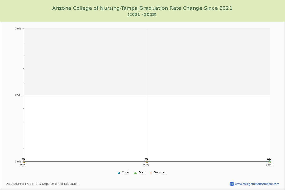 Arizona College of Nursing-Tampa Graduation Rate Changes Chart