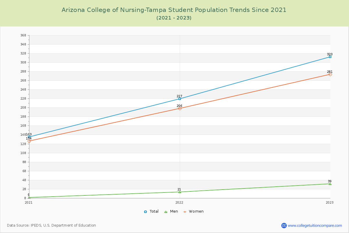 Arizona College of Nursing-Tampa Enrollment Trends Chart