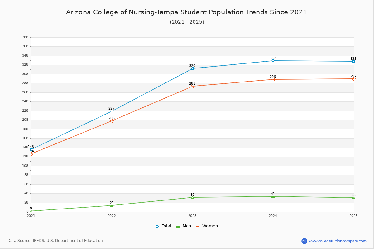 Arizona College of Nursing-Tampa Enrollment Trends Chart