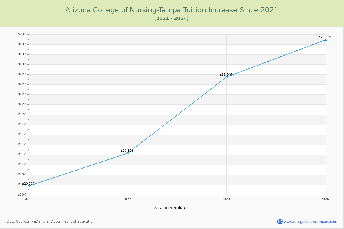 Arizona College of Nursing-Tampa Tuition & Fees Changes Chart