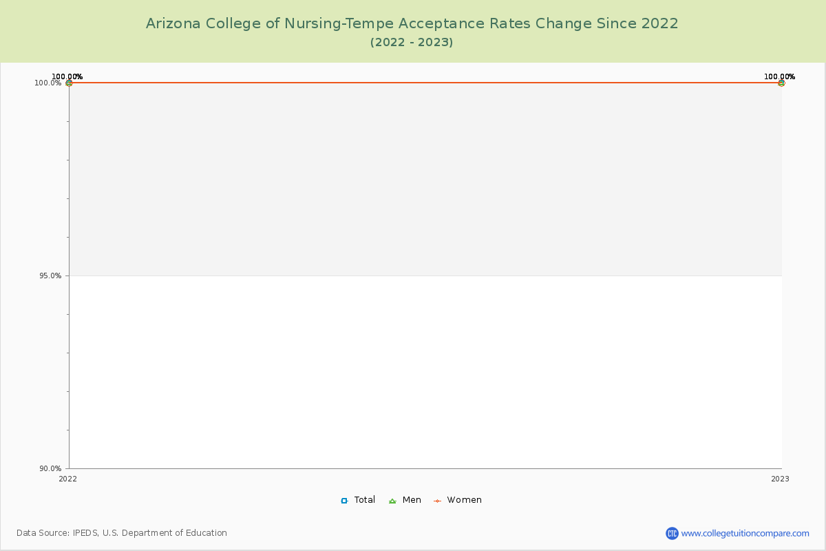 Arizona College of Nursing-Tempe Acceptance Rate Changes Chart