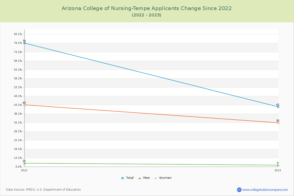 Arizona College of Nursing-Tempe Number of Applicants Changes Chart