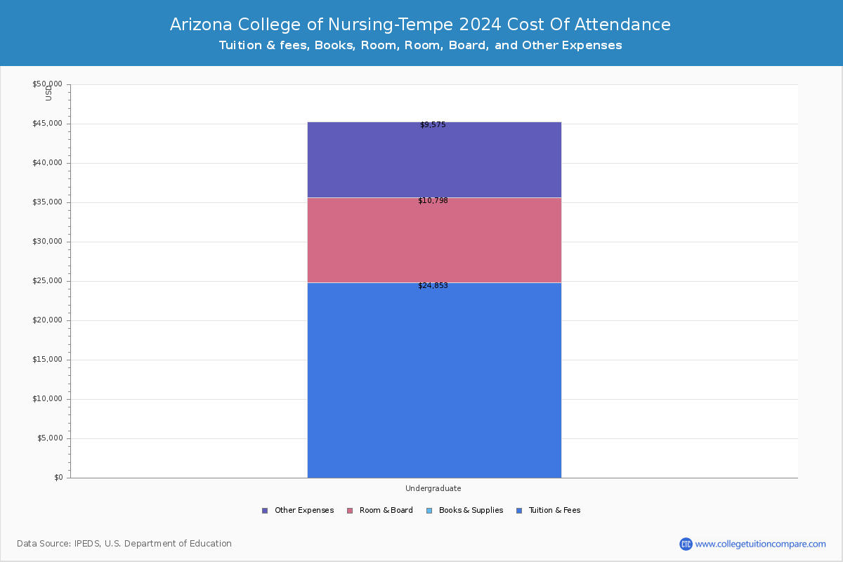 Arizona College of Nursing-Tempe - COA