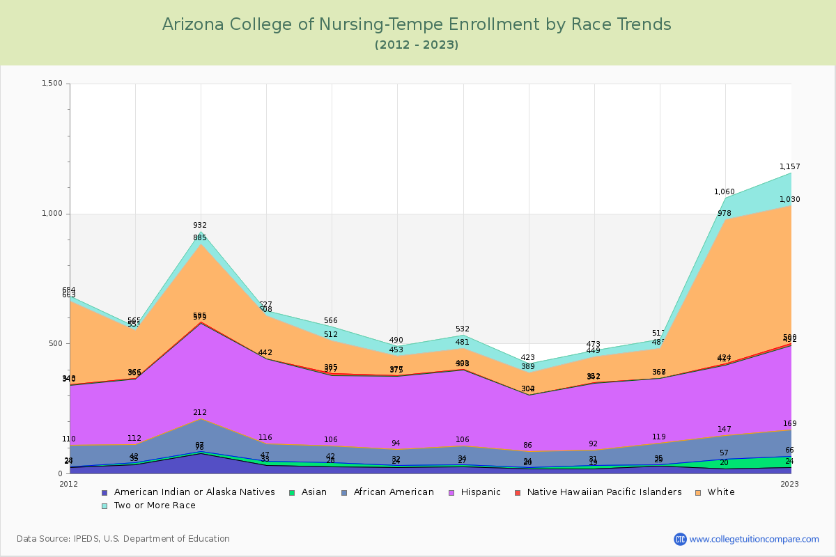 Arizona College of Nursing-Tempe Enrollment by Race Trends Chart