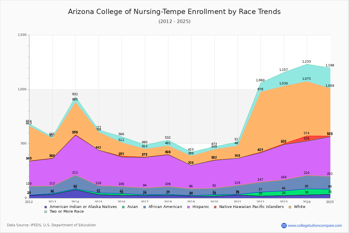 Arizona College of Nursing-Tempe Enrollment by Race Trends Chart