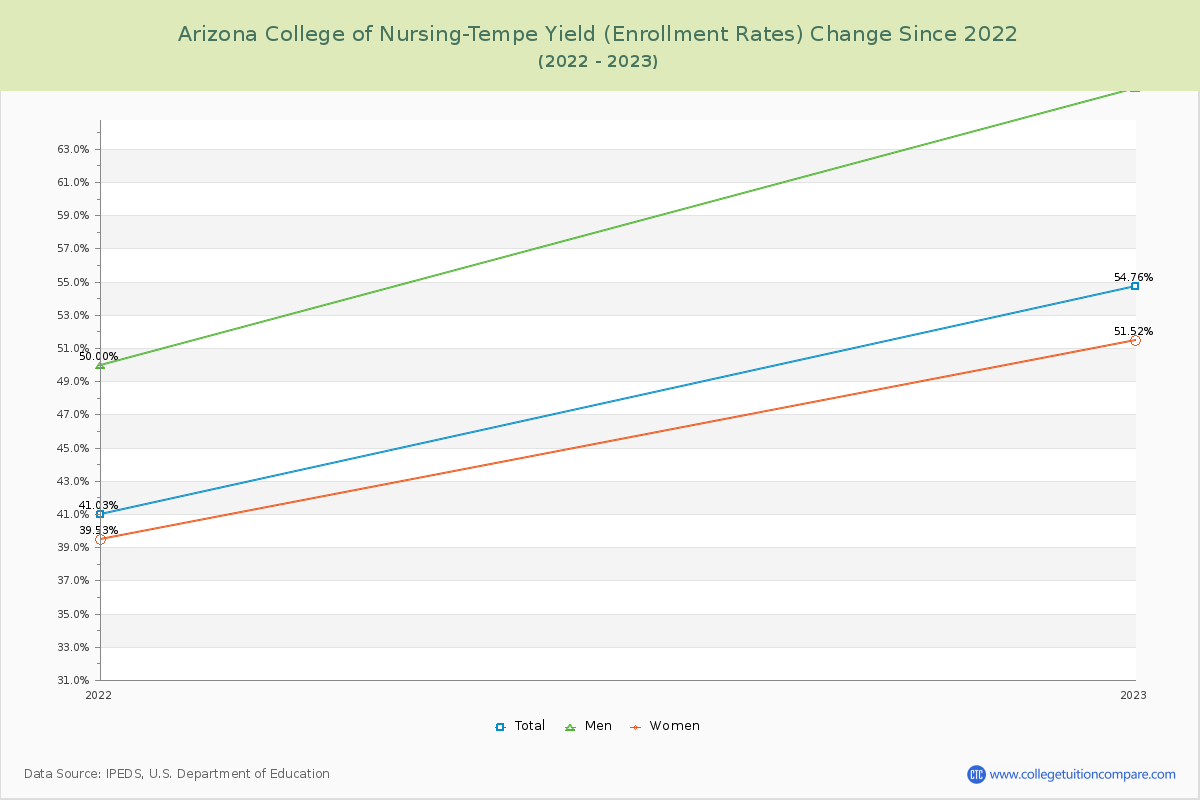 Arizona College of Nursing-Tempe Yield (Enrollment Rate) Changes Chart