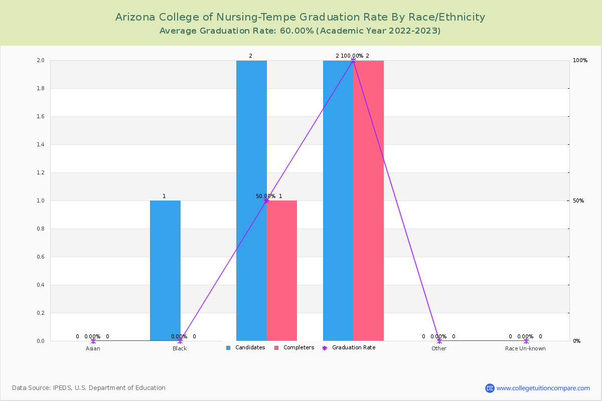 Arizona College of Nursing-Tempe graduate rate by race