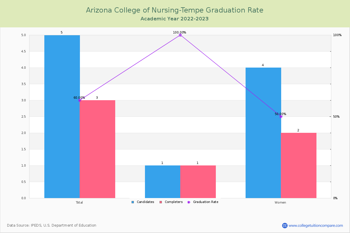 Arizona College of Nursing-Tempe graduate rate