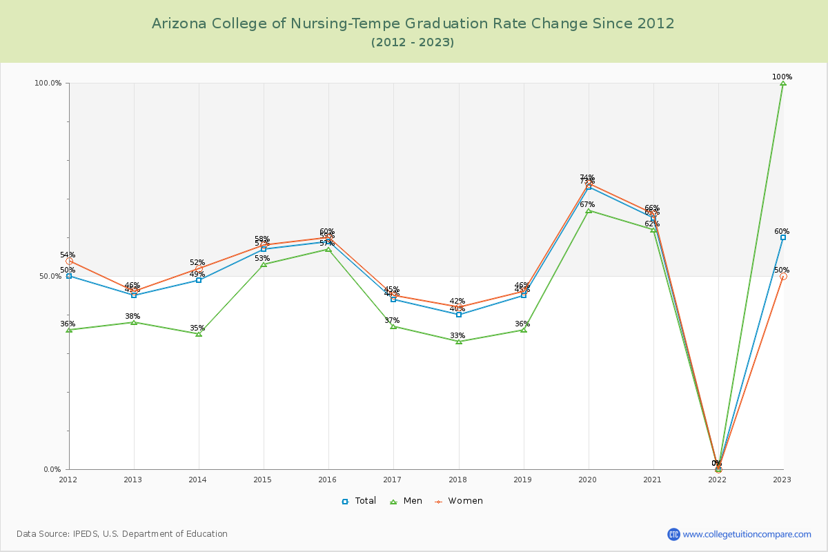 Arizona College of Nursing-Tempe Graduation Rate Changes Chart