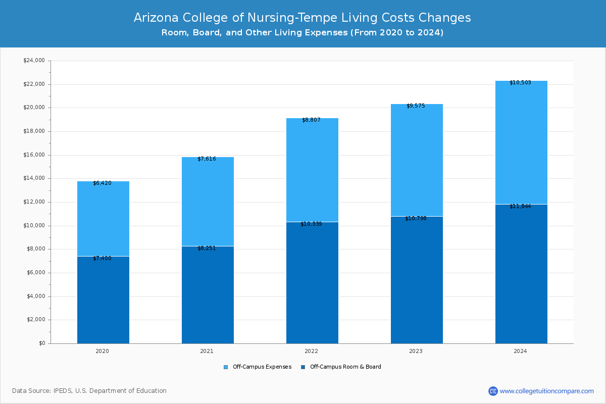 Arizona College of Nursing-Tempe - Room and Board Coost Chart
