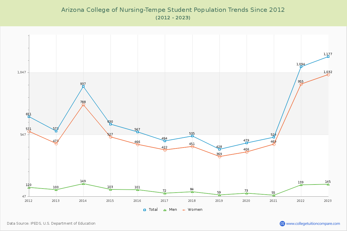 Arizona College of Nursing-Tempe Enrollment Trends Chart